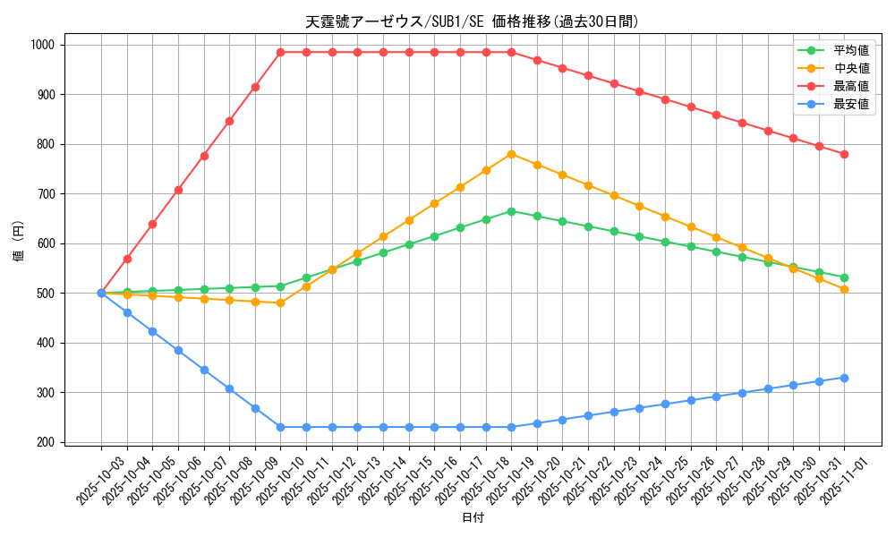 card_3080_series_3381_rarity_3381_graph