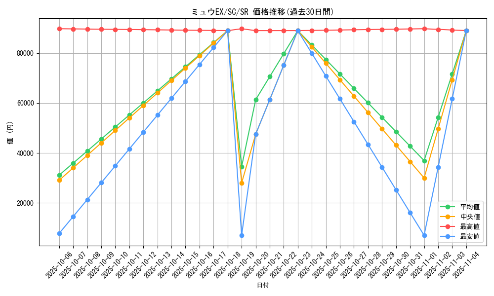 card_30847_series_61146_rarity_71891_graph