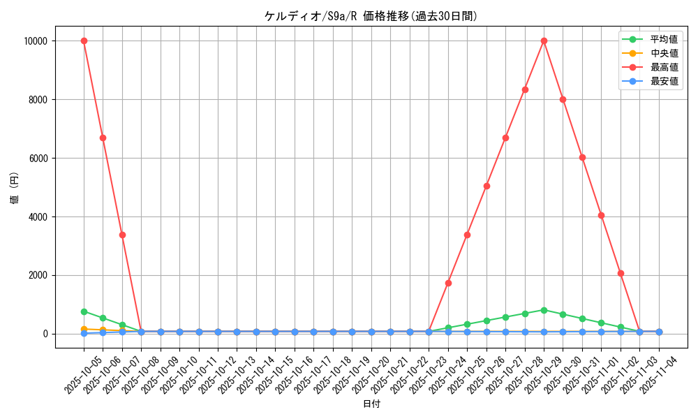 card_30991_series_61358_rarity_65216_graph