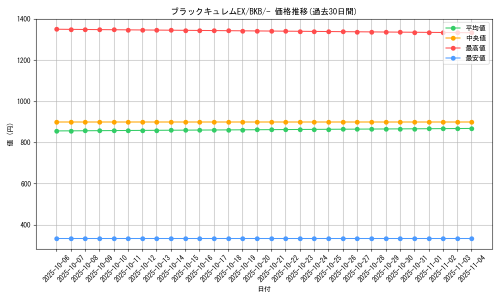 card_31050_series_61140_rarity_95225_graph