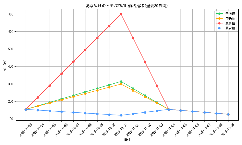 card_31059_series_61166_rarity_65215_graph