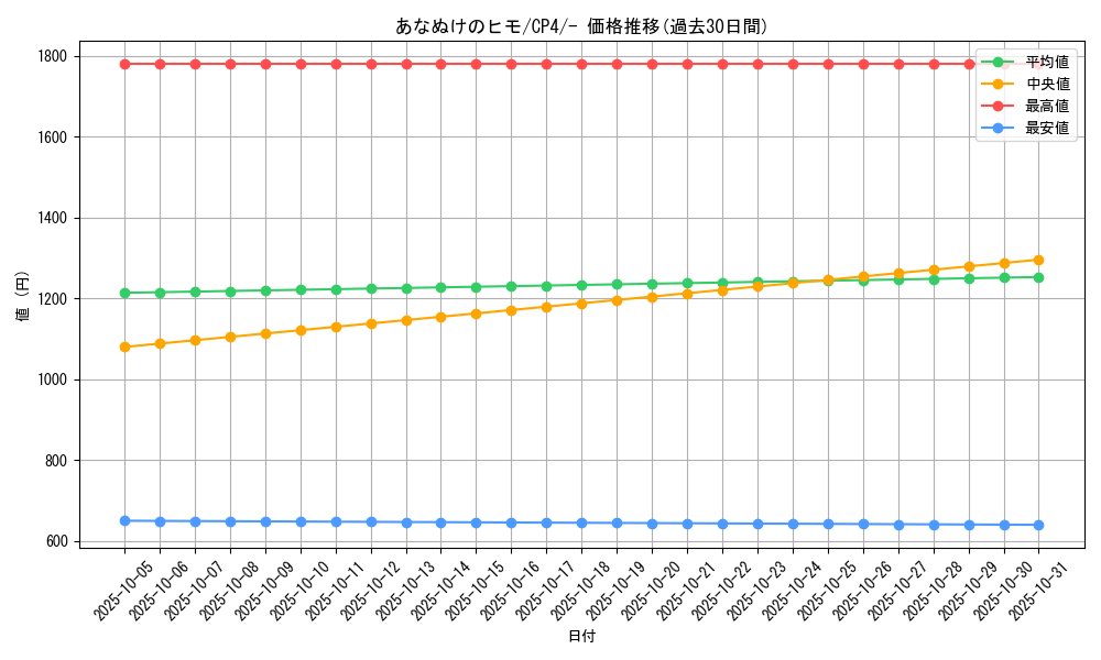 card_31059_series_61186_rarity_95225_graph