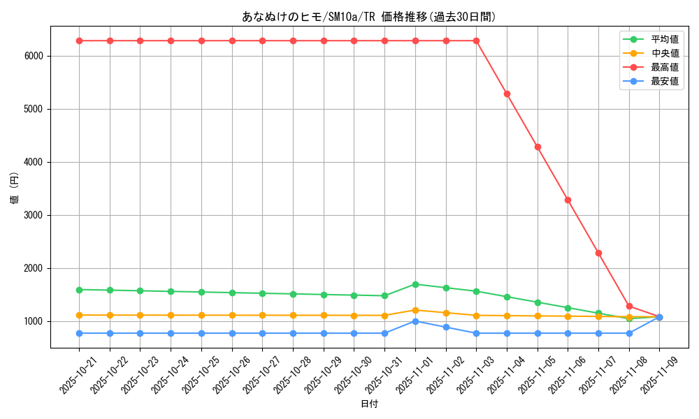 card_31059_series_61290_rarity_80479_graph
