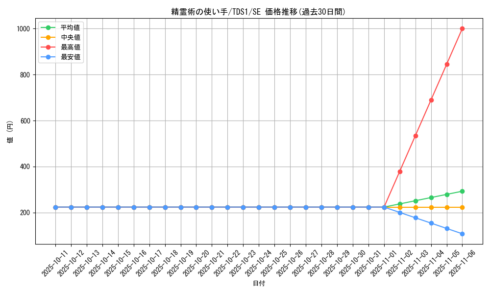 card_3107_series_7034_rarity_5_graph
