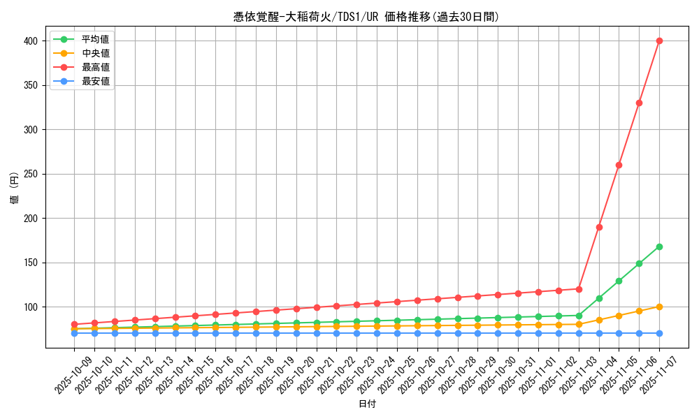 card_3109_series_7037_rarity_7_graph