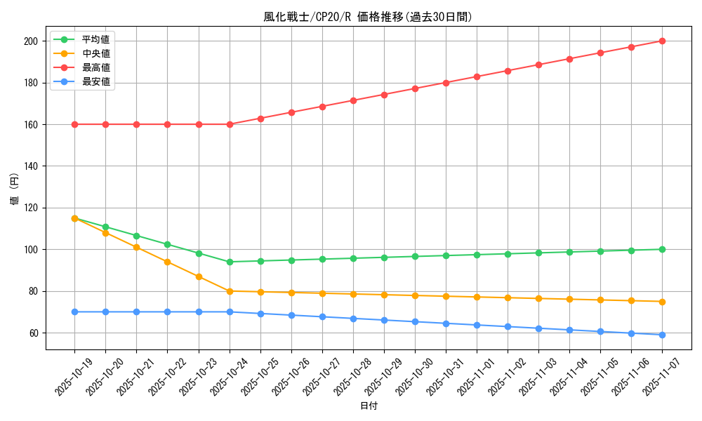 card_3115_series_7045_rarity_62_graph