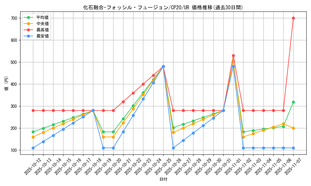card_3117_series_7045_rarity_7_graph