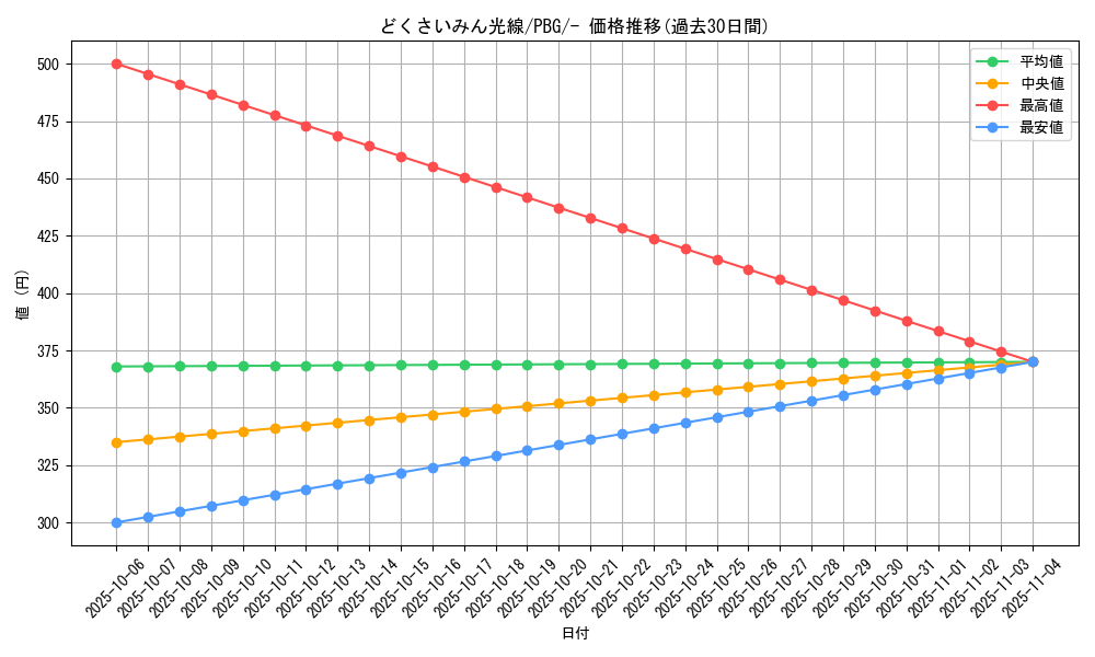 card_31198_series_61142_rarity_95225_graph