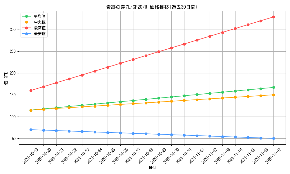 card_3123_series_7045_rarity_62_graph