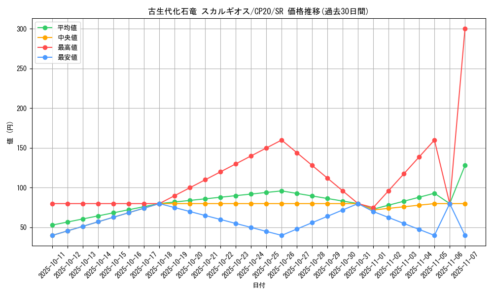 card_3130_series_7045_rarity_3_graph