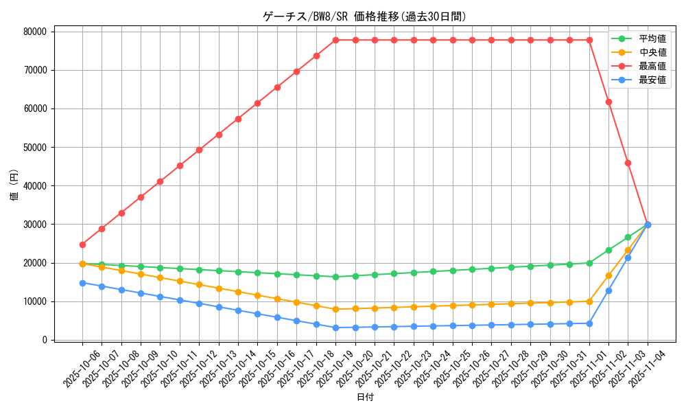 card_31337_series_61144_rarity_71891_graph