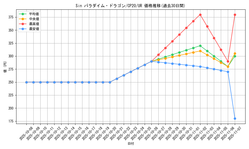 card_3135_series_7045_rarity_7_graph