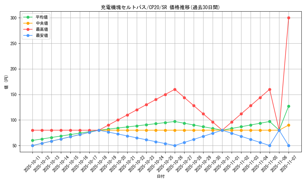 card_3136_series_7045_rarity_3_graph