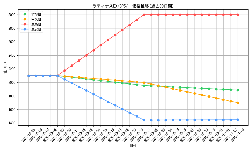 card_31390_series_61189_rarity_95225_graph