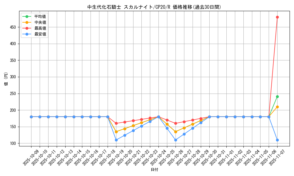 card_3140_series_7045_rarity_62_graph