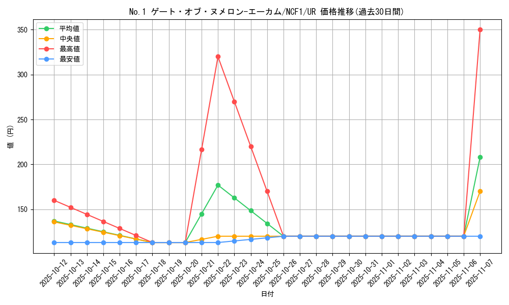 card_3144_series_7049_rarity_7_graph