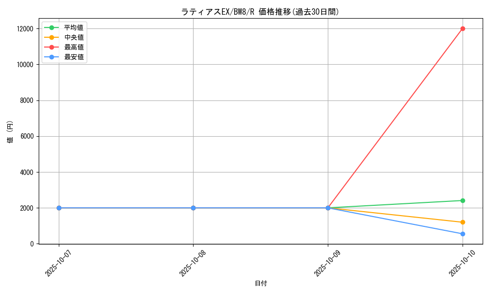 card_31450_series_61145_rarity_65216_graph