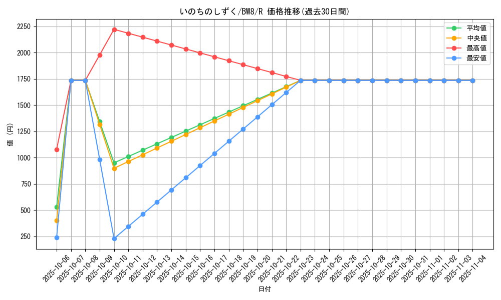 card_31459_series_61145_rarity_65216_graph