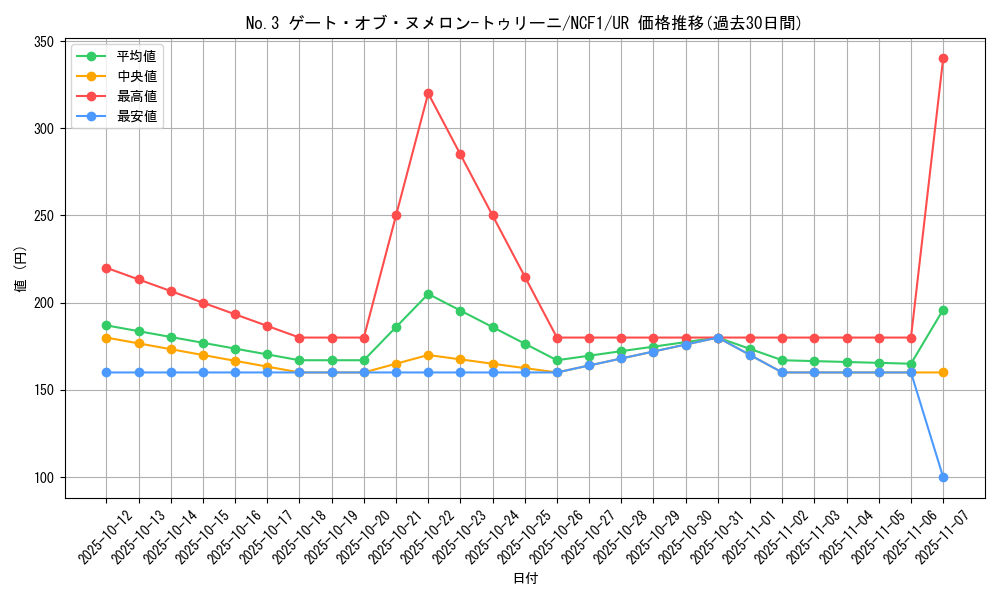card_3145_series_7049_rarity_7_graph