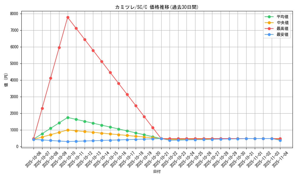 card_31487_series_61146_rarity_65214_graph