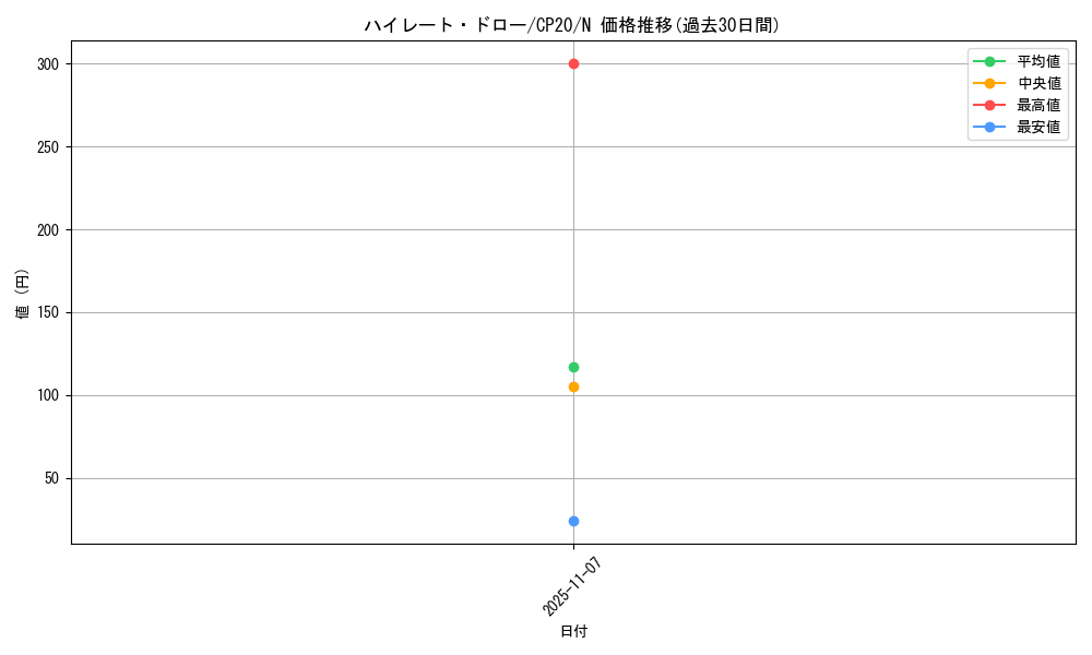 card_3152_series_7045_rarity_1_graph