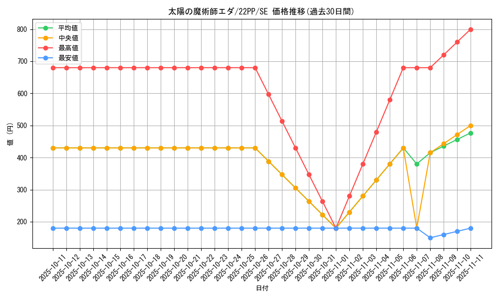 card_3157_series_4659_rarity_5_graph