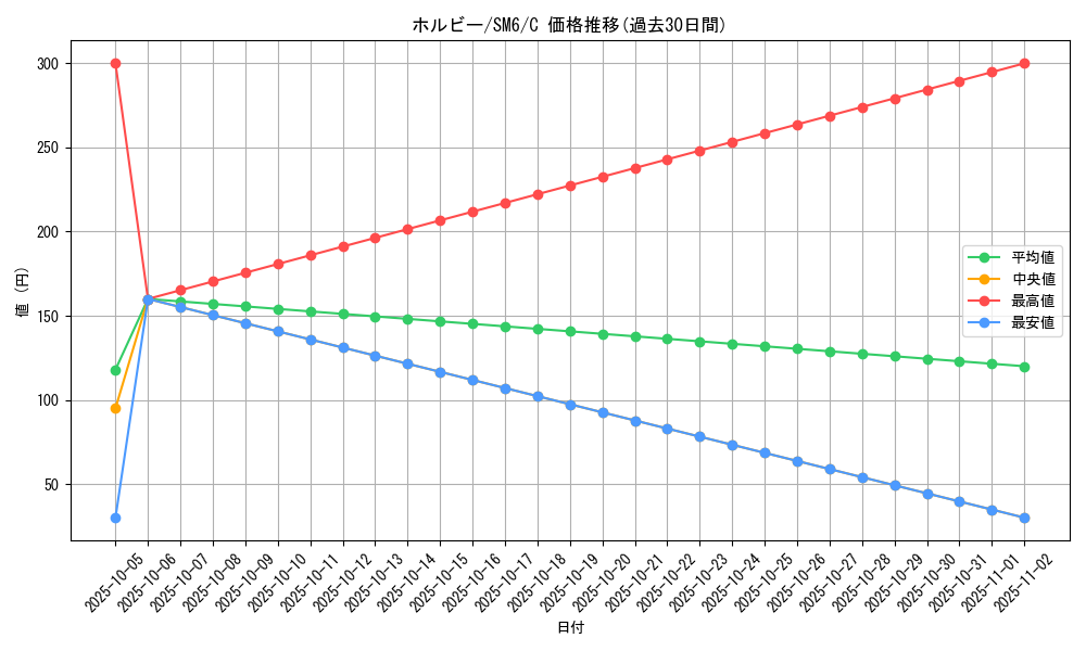 card_31721_series_61260_rarity_65214_graph