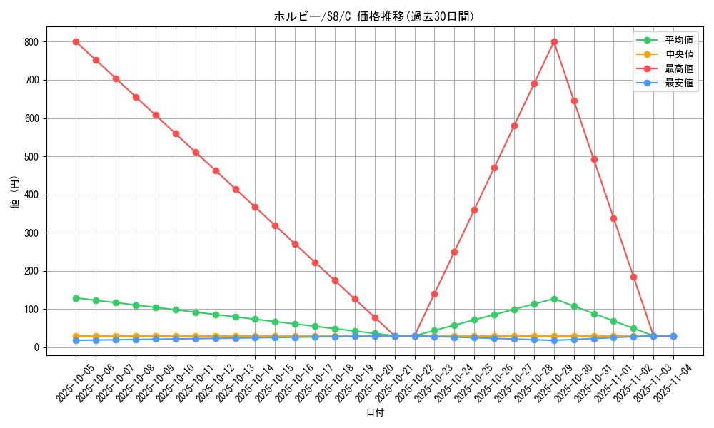 card_31721_series_61350_rarity_65214_graph