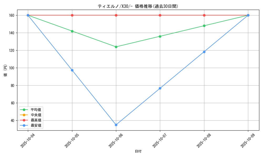 card_31725_series_61157_rarity_95225_graph