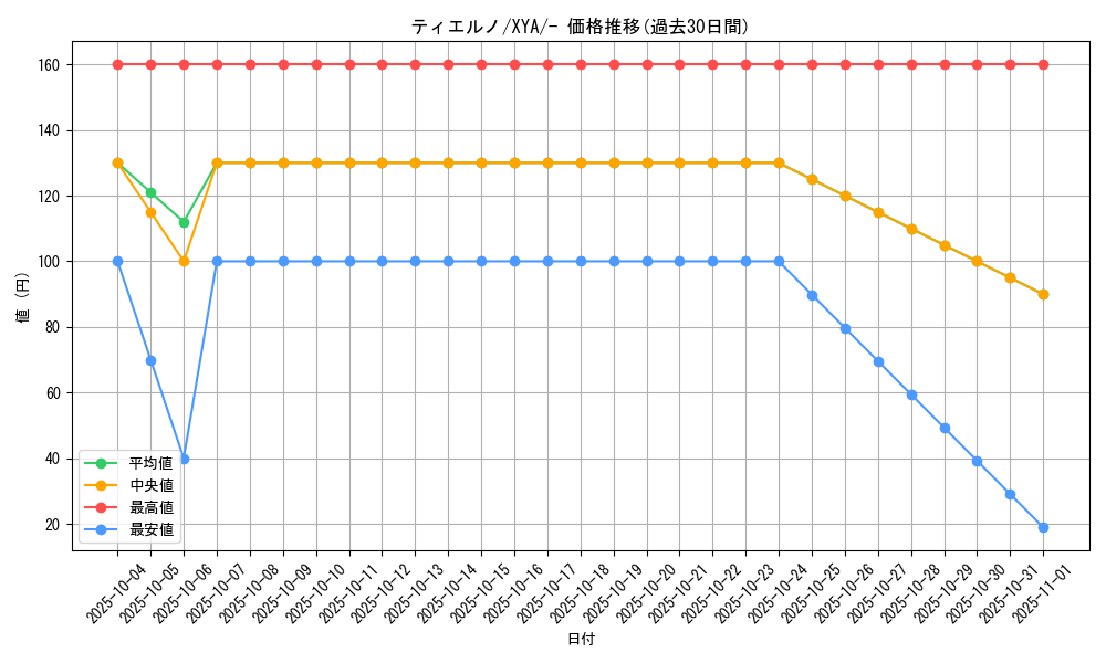 card_31725_series_61160_rarity_95225_graph