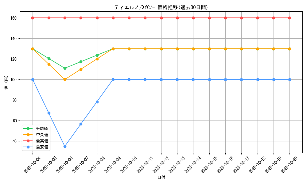card_31725_series_61164_rarity_95225_graph