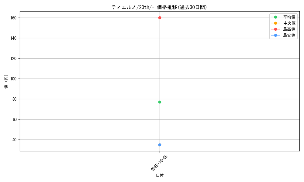 card_31725_series_61182_rarity_95225_graph