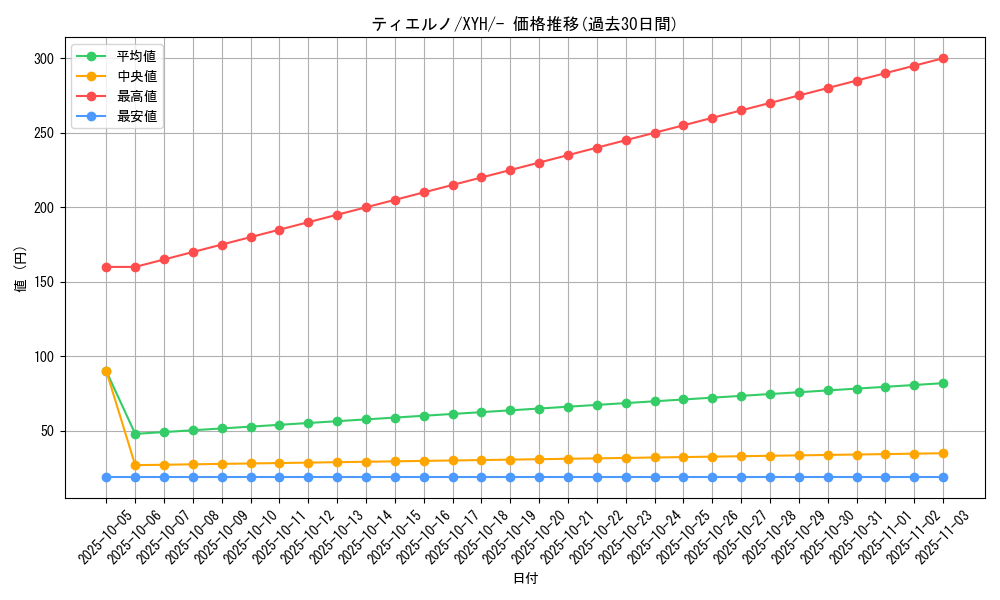card_31725_series_61185_rarity_95225_graph