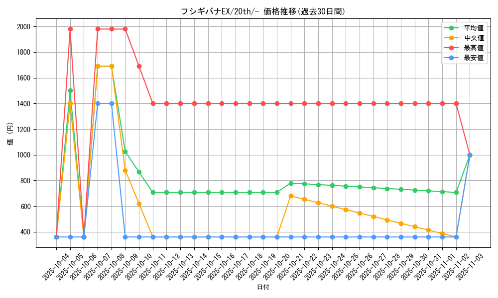 card_31776_series_61182_rarity_95225_graph