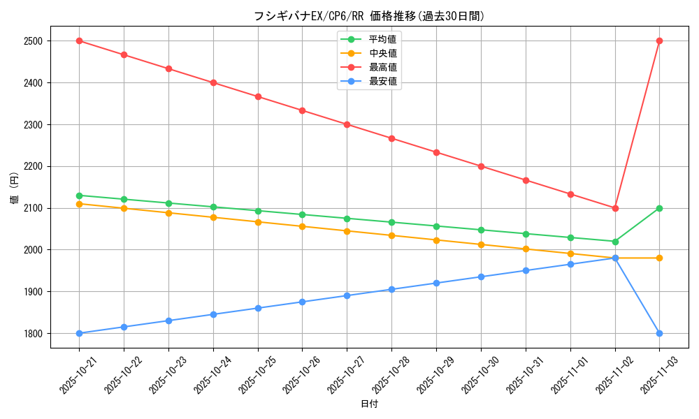 card_31776_series_61190_rarity_73311_graph