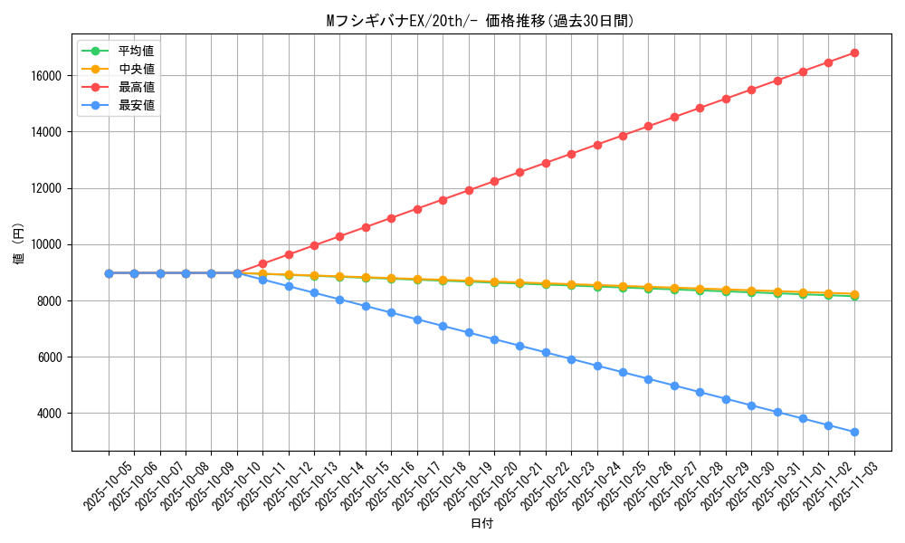 card_31777_series_61182_rarity_95225_graph