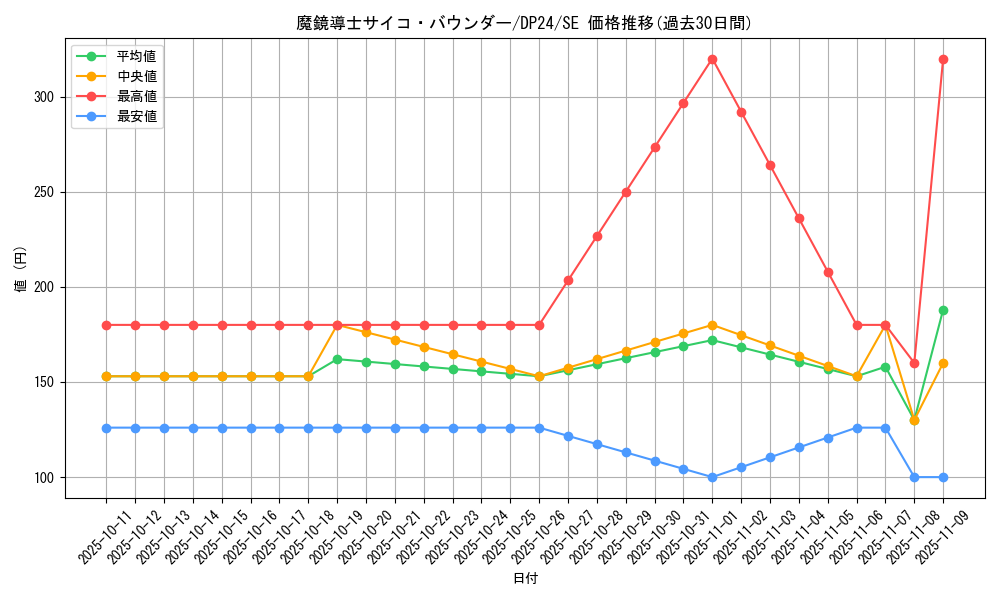 card_3177_series_7107_rarity_5_graph