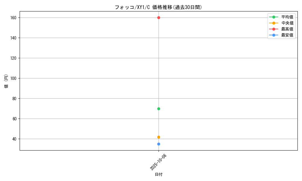 card_31788_series_61155_rarity_65214_graph