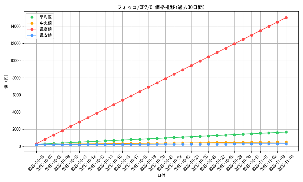 card_31788_series_61172_rarity_65214_graph