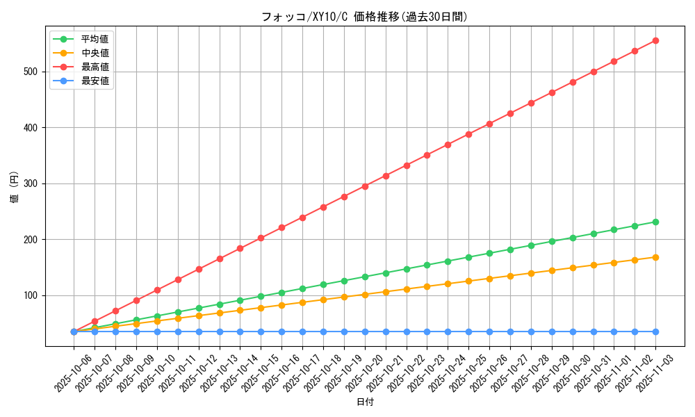 card_31788_series_61183_rarity_65214_graph