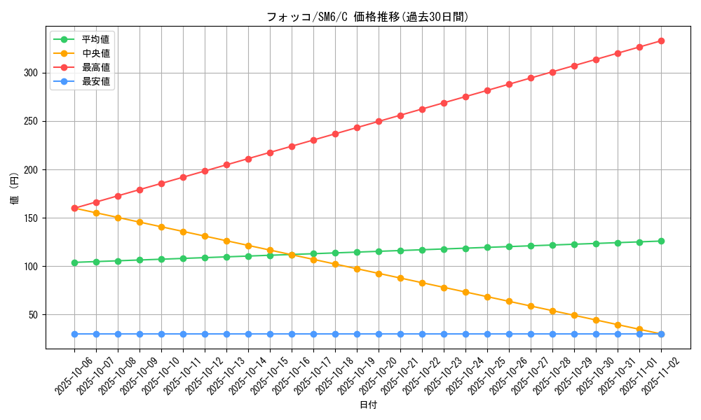card_31788_series_61260_rarity_65214_graph