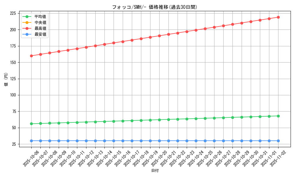 card_31788_series_61266_rarity_95225_graph