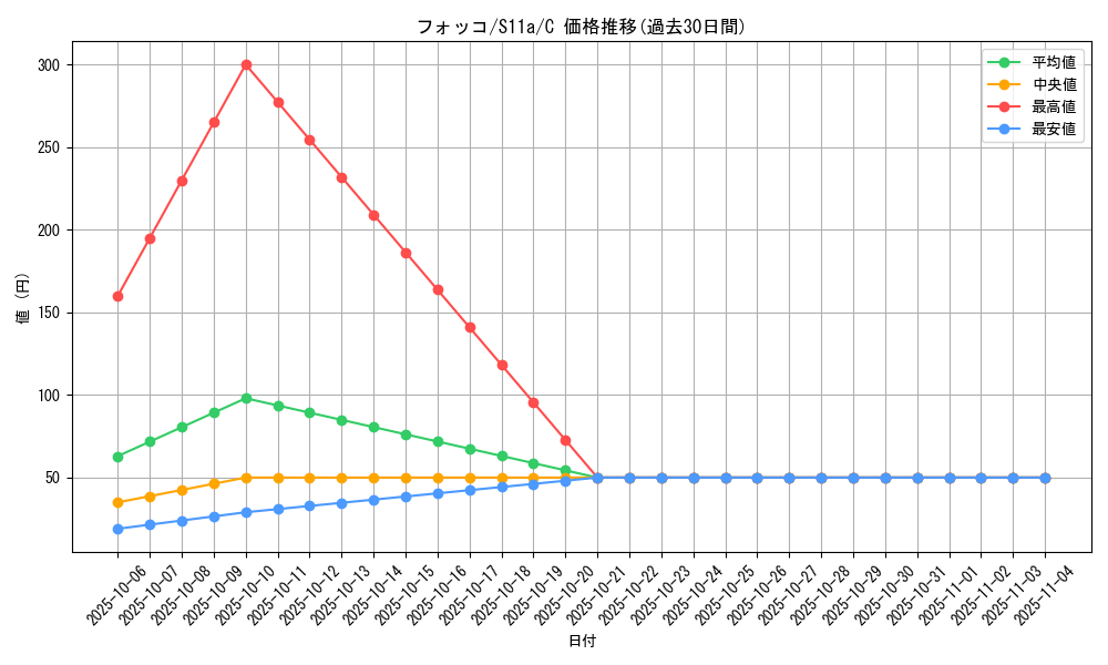 card_31788_series_61369_rarity_65214_graph