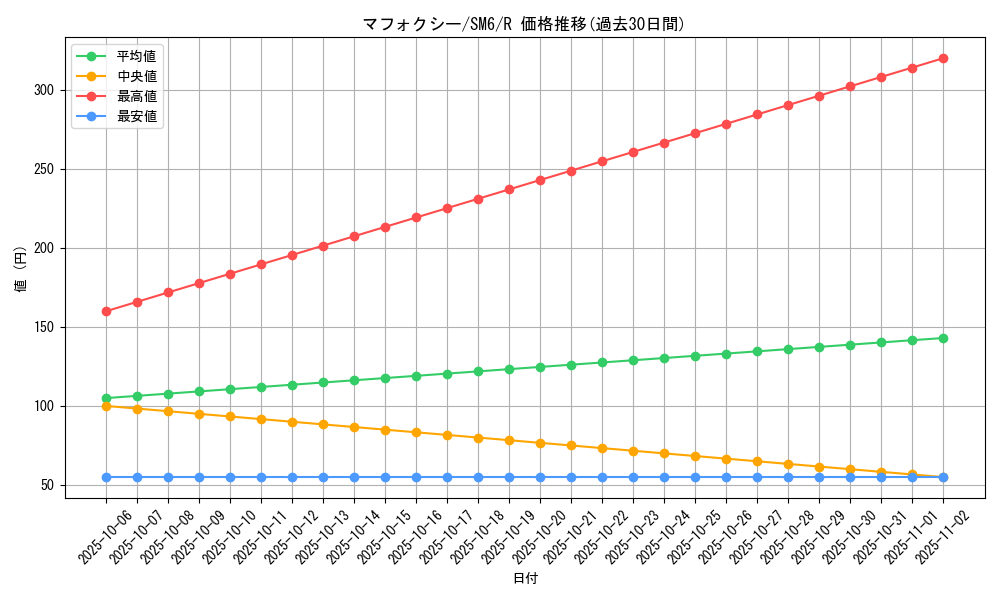 card_31790_series_61260_rarity_65216_graph