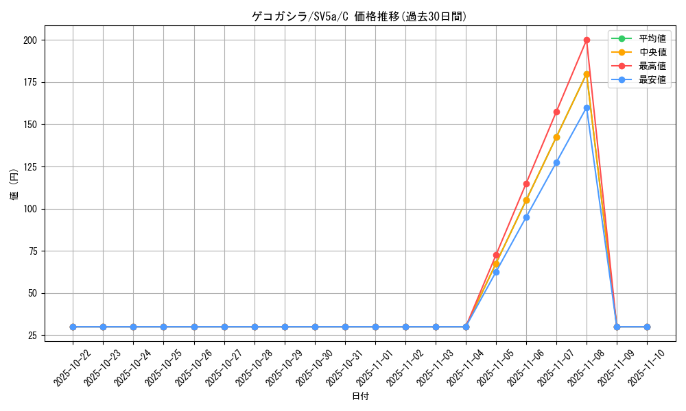 card_31795_series_61411_rarity_65214_graph
