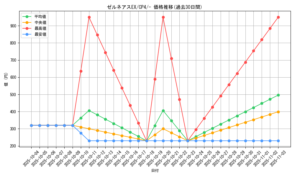 card_31819_series_61186_rarity_95225_graph