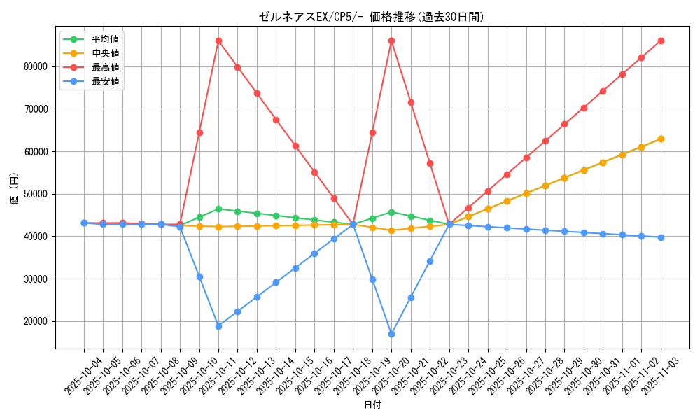 card_31819_series_61189_rarity_95225_graph