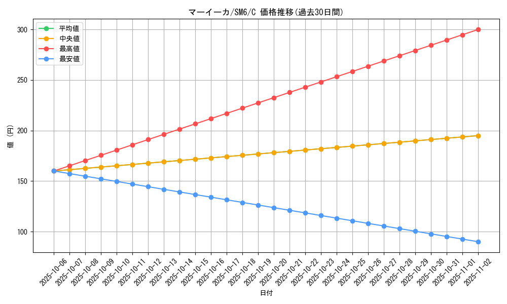card_31873_series_61260_rarity_65214_graph