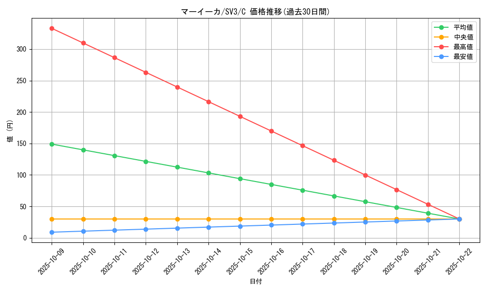 card_31873_series_61393_rarity_65214_graph