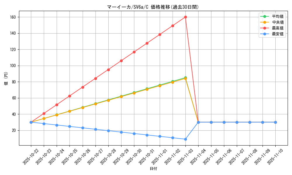 card_31873_series_61415_rarity_65214_graph